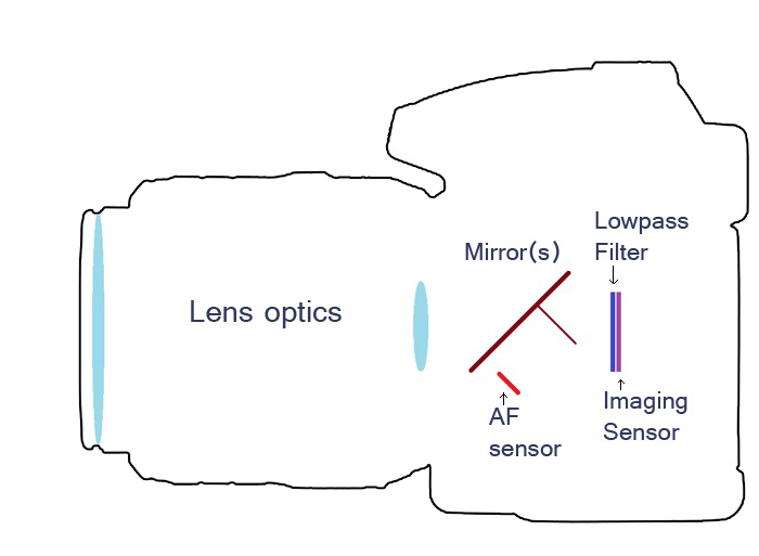 DSLR crossection lowpass filter imaging sensor AF sensor mirror