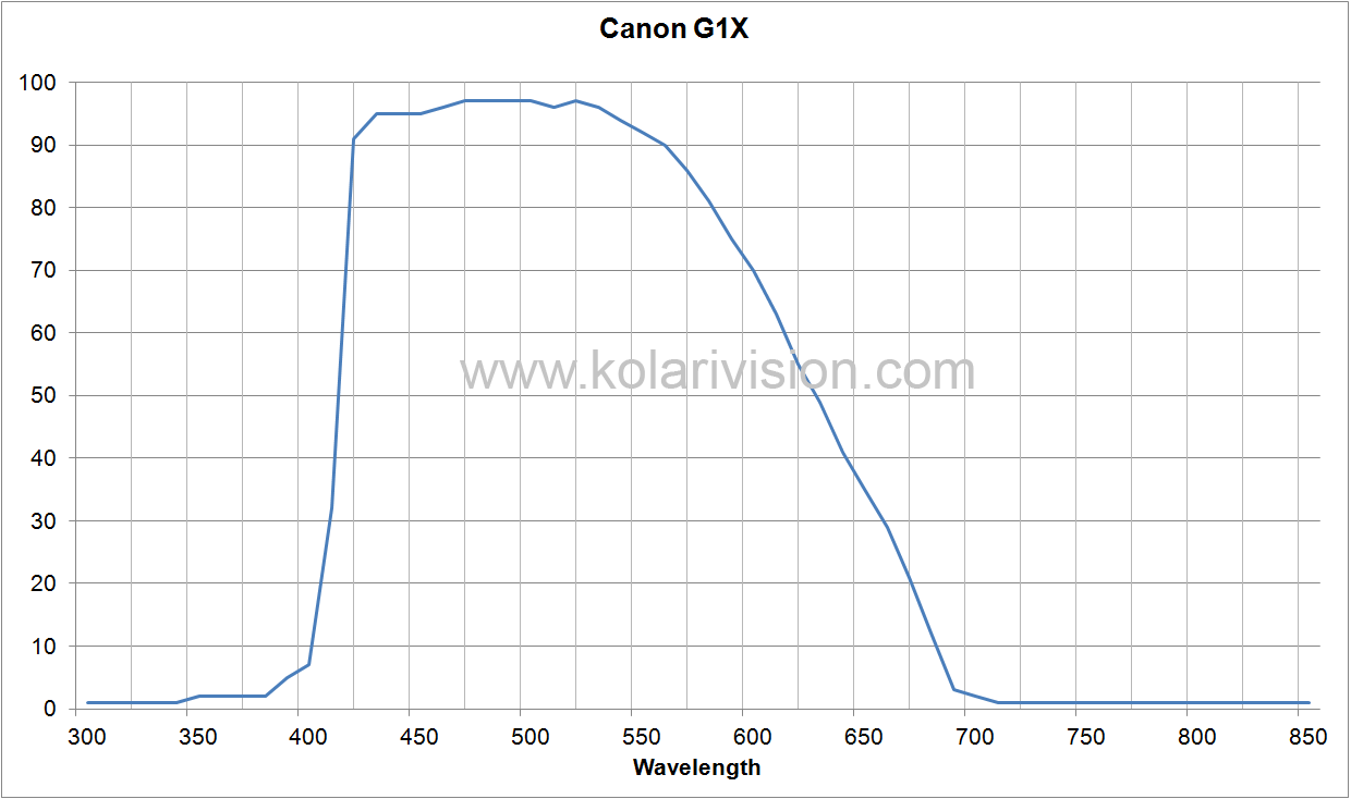 Canon G1X ICF Transmission