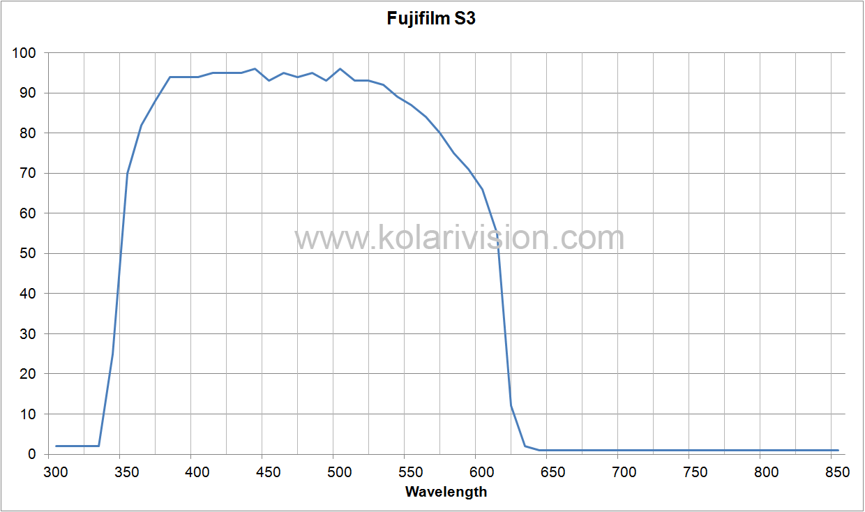 Fujifilm S3 ICF Transmission