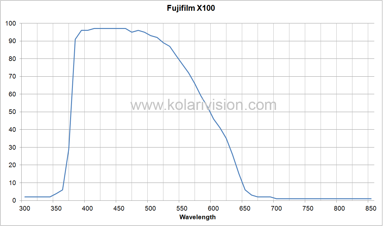 Fujifilm X100 ICF Transmission