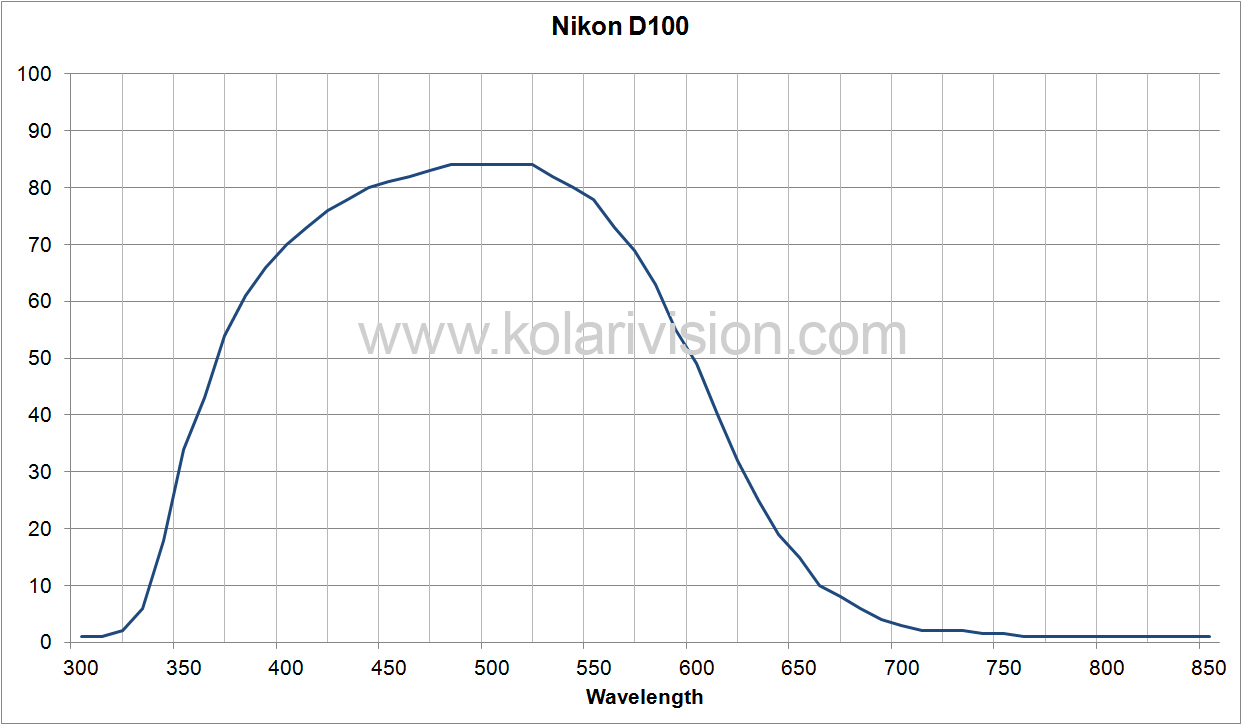 Nikon D100 ICF transmission
