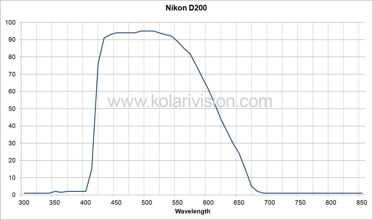 Nikon D200 ICF Transmission