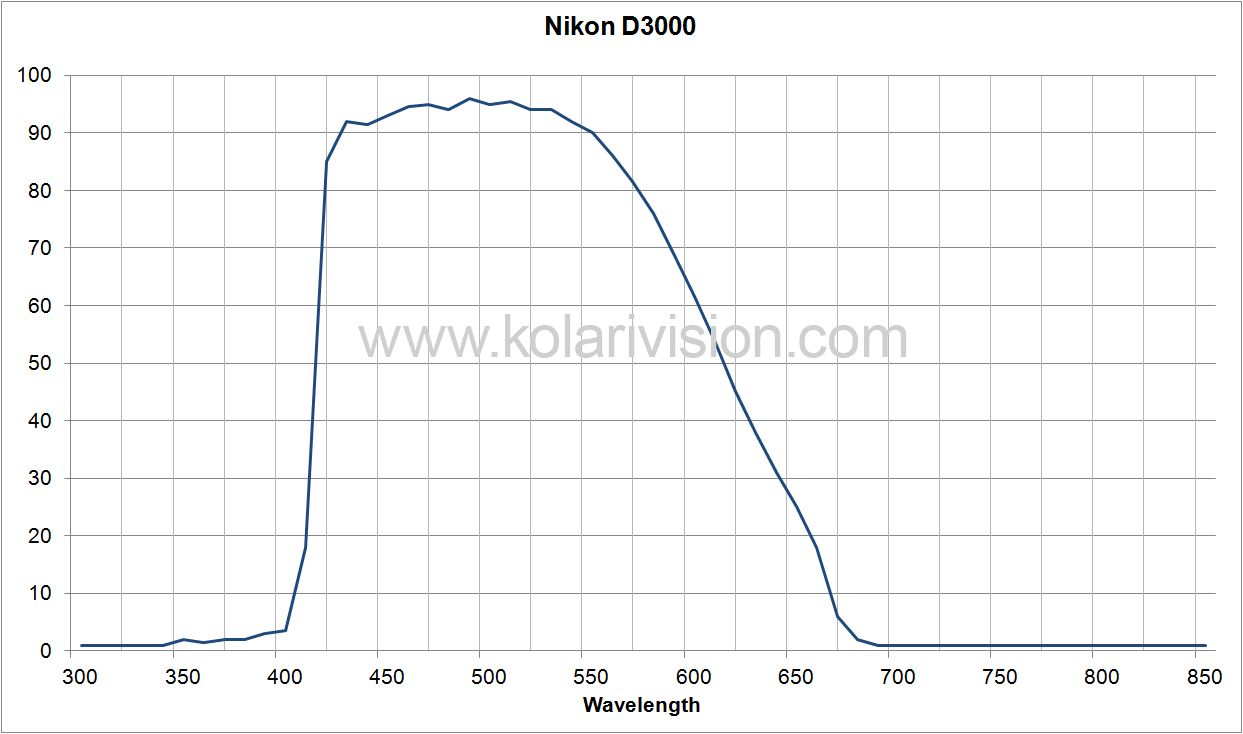 Nikon D3000 ICF Transmission