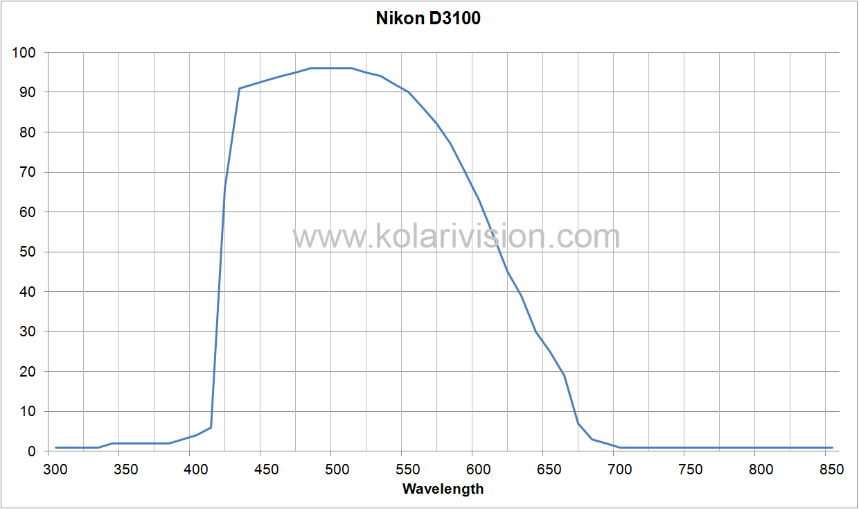 Nikon D3100 ICF Transmission