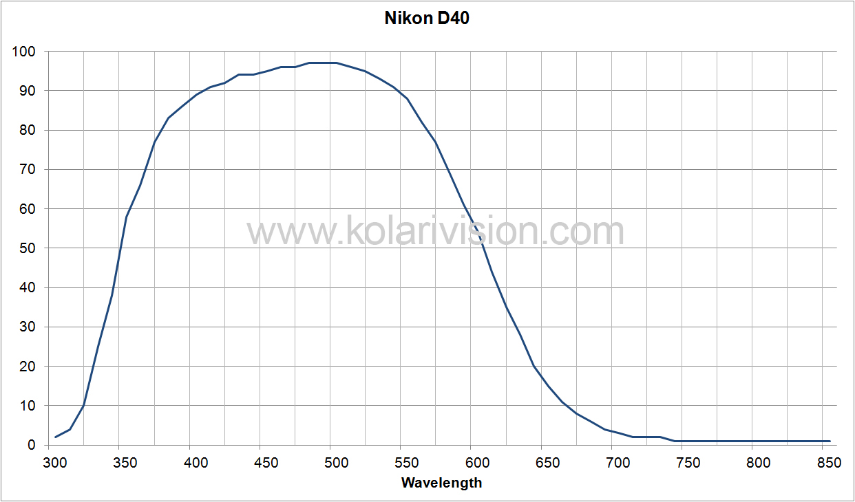 Nikon D40 ICF transmission
