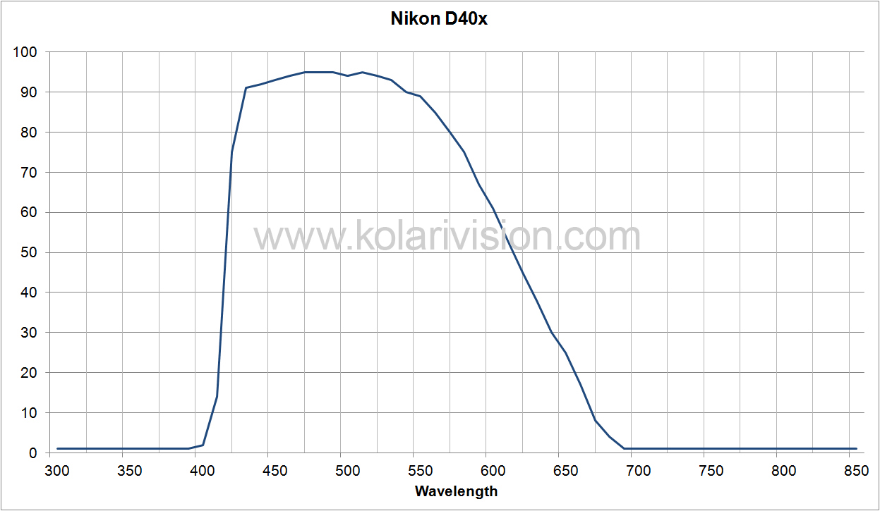Nikon D40x ICF Transmission