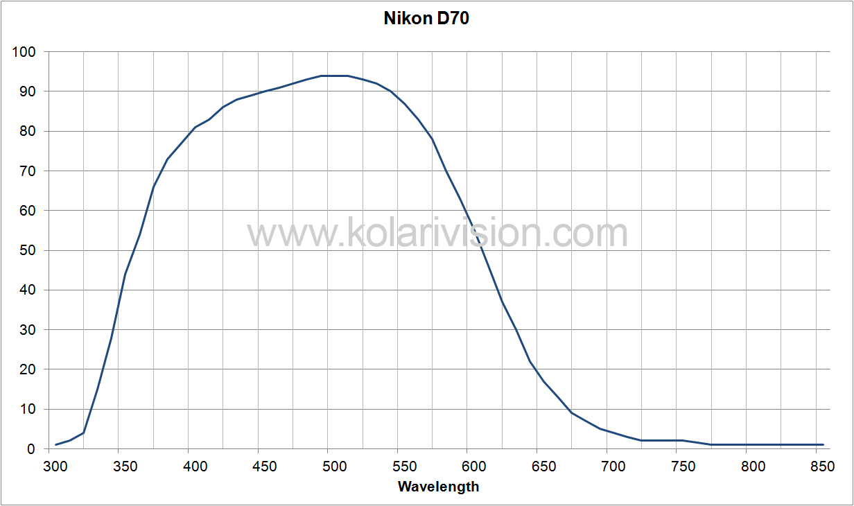 Nikon D70 ICF transmission