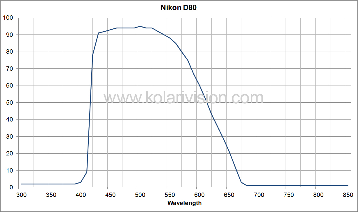 Nikon D80 ICF Transmission