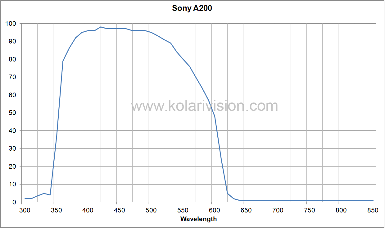 Sony A200 ICF Transmission