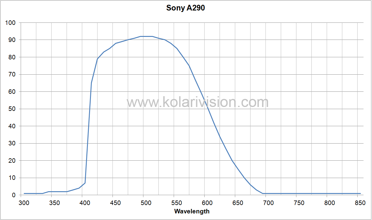 Sony A290 ICF Transmission