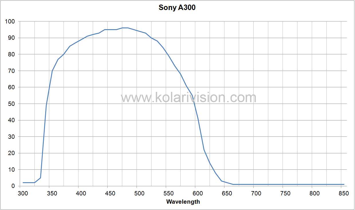 Sony A300 ICF Transmission