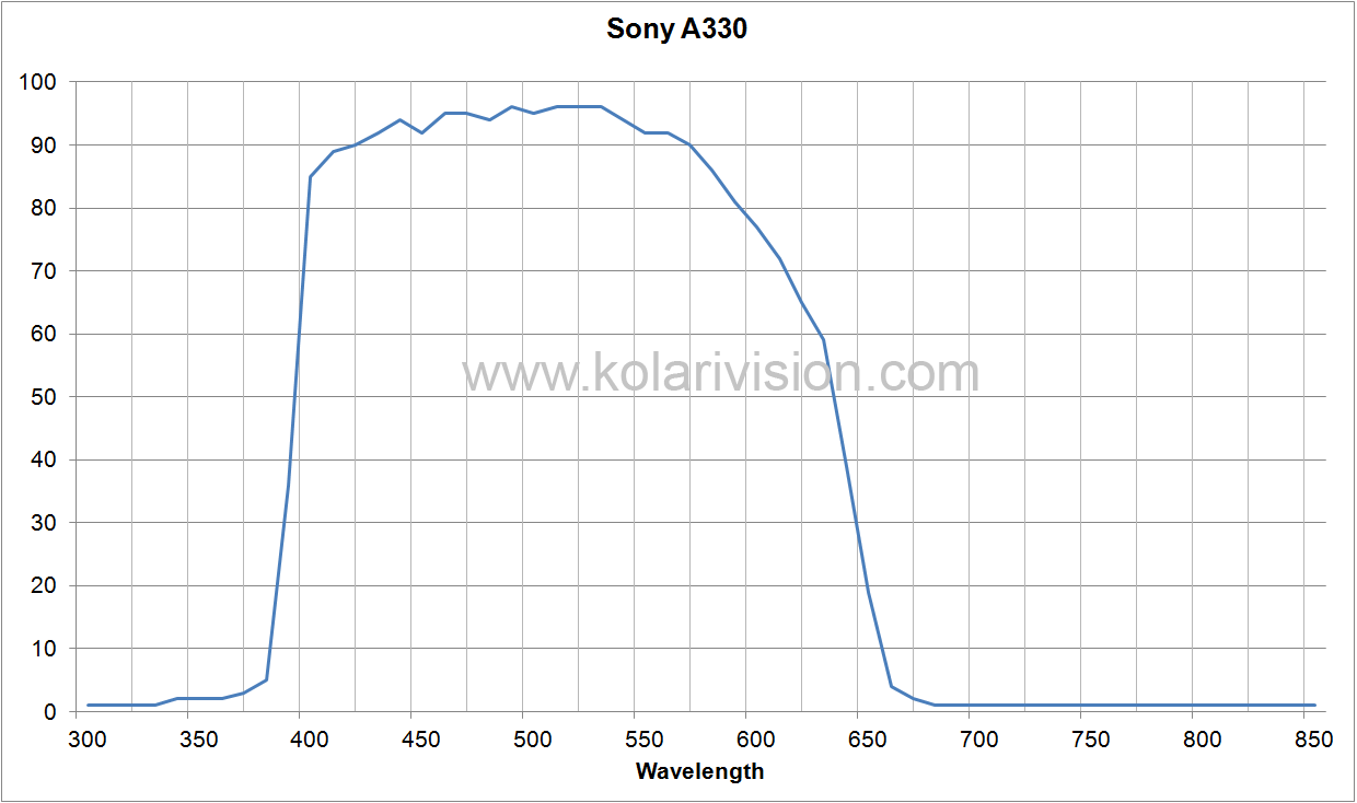 Sony A330 ICF Transmission