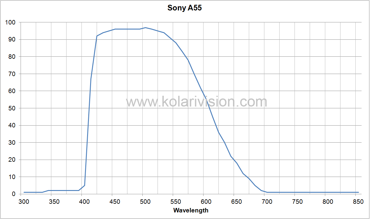 Sony A55 ICF Transmission