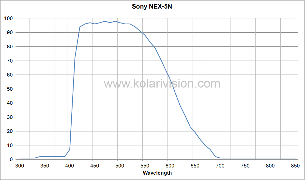 Sony NEX-5N ICF Transmission
