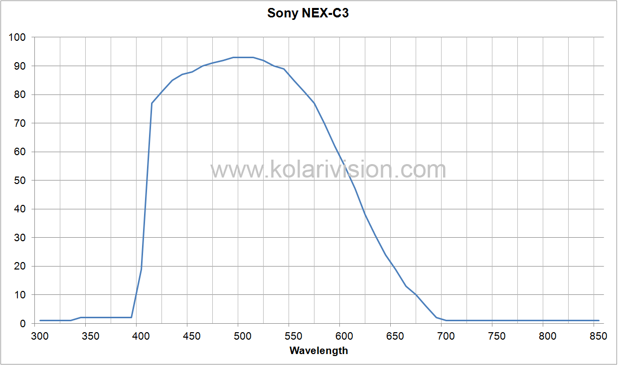 Sony C3 ICF Transmission