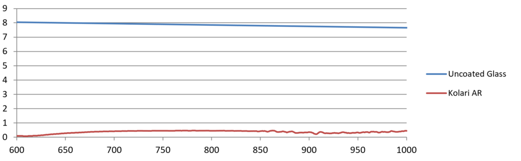 Kolari AR coating
