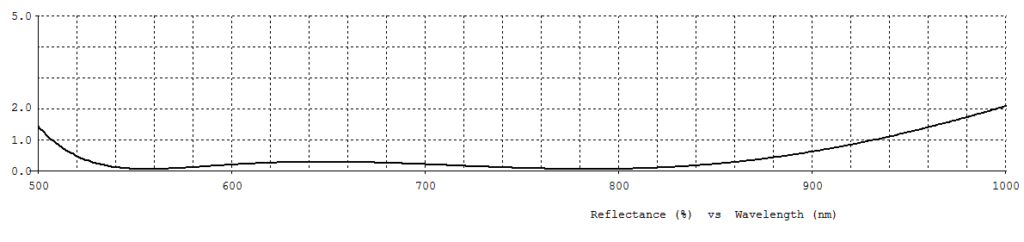 Reflectance curve