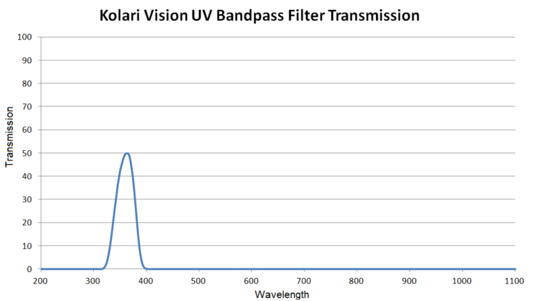 UV bandpass Filter 1