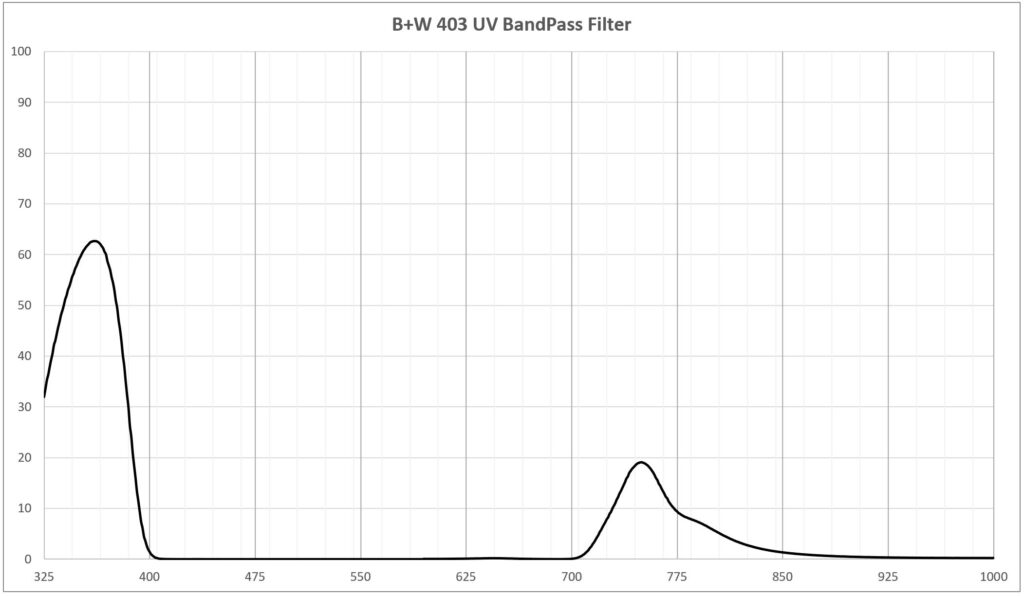 UV Bandpass filter