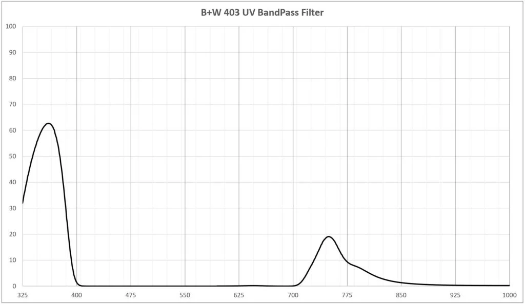 UV Bandpass filter