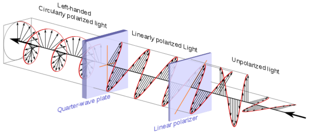 Circular Polarization