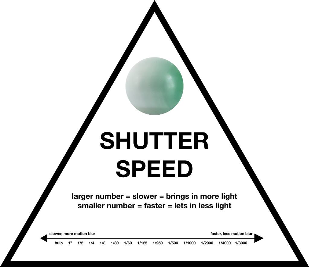 Simple Chart Shows How Aperture, Shutter Speed and ISO Affect Your Photos »  TwistedSifter