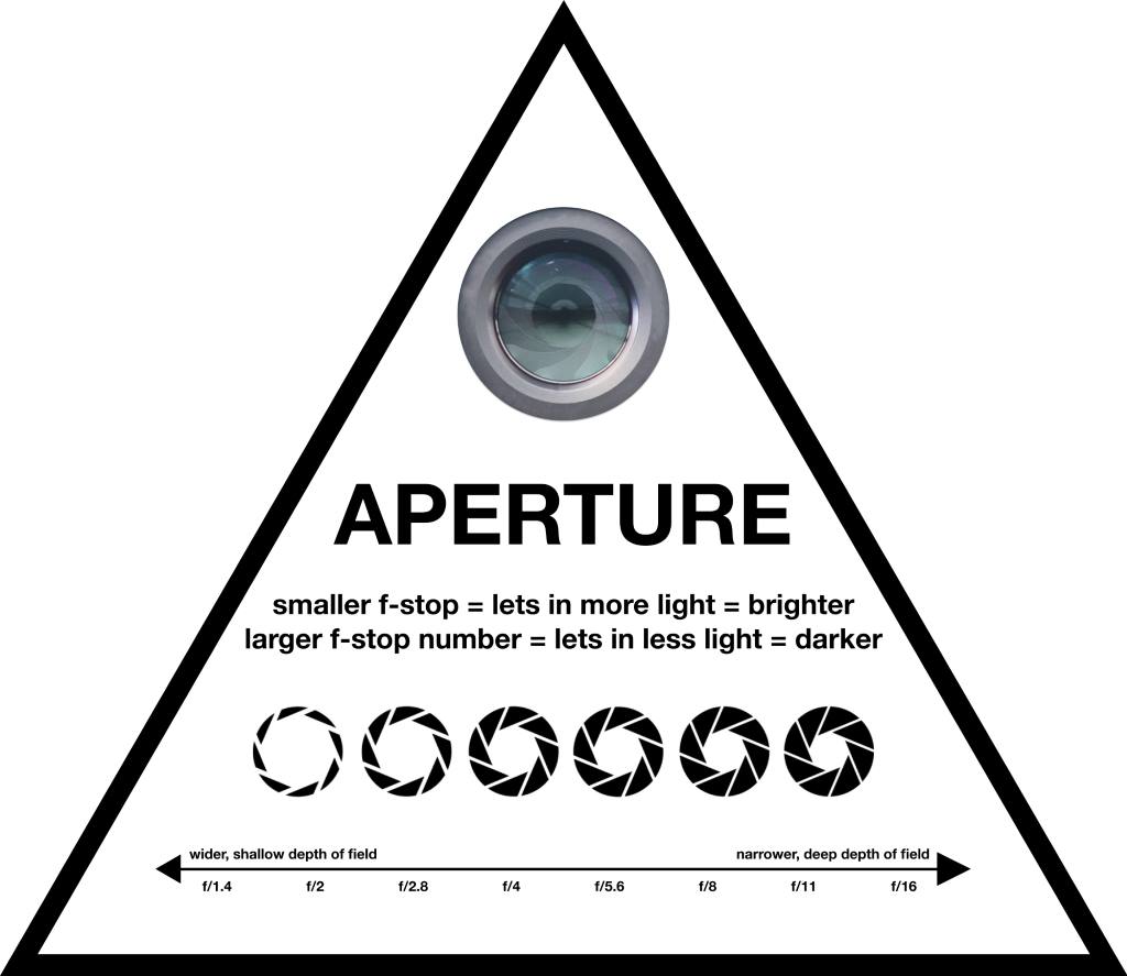 f stop aperture iso