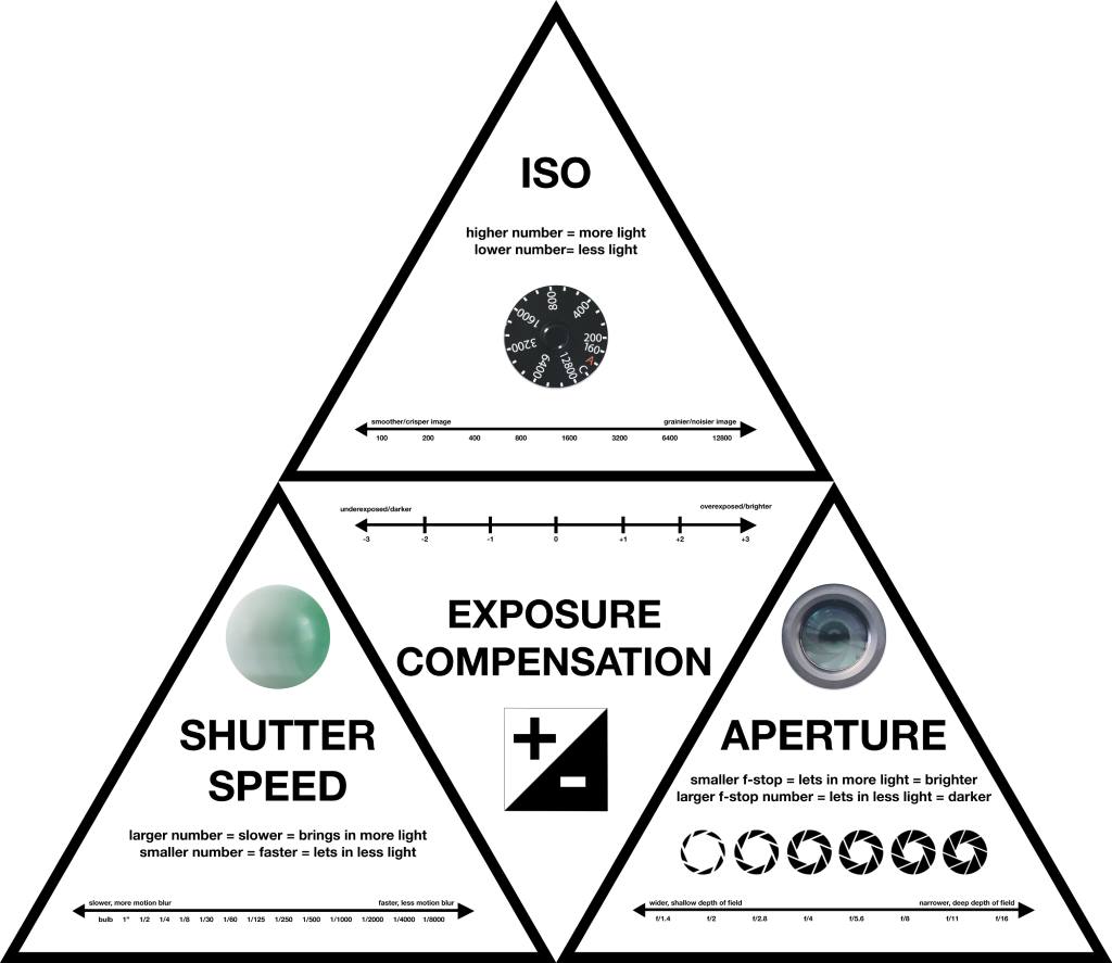 Verdraaiing de begeleiding winnen A Complete Beginner's Guide to Understanding Aperture, Shutter Speed, and  ISO – Kolari Vision