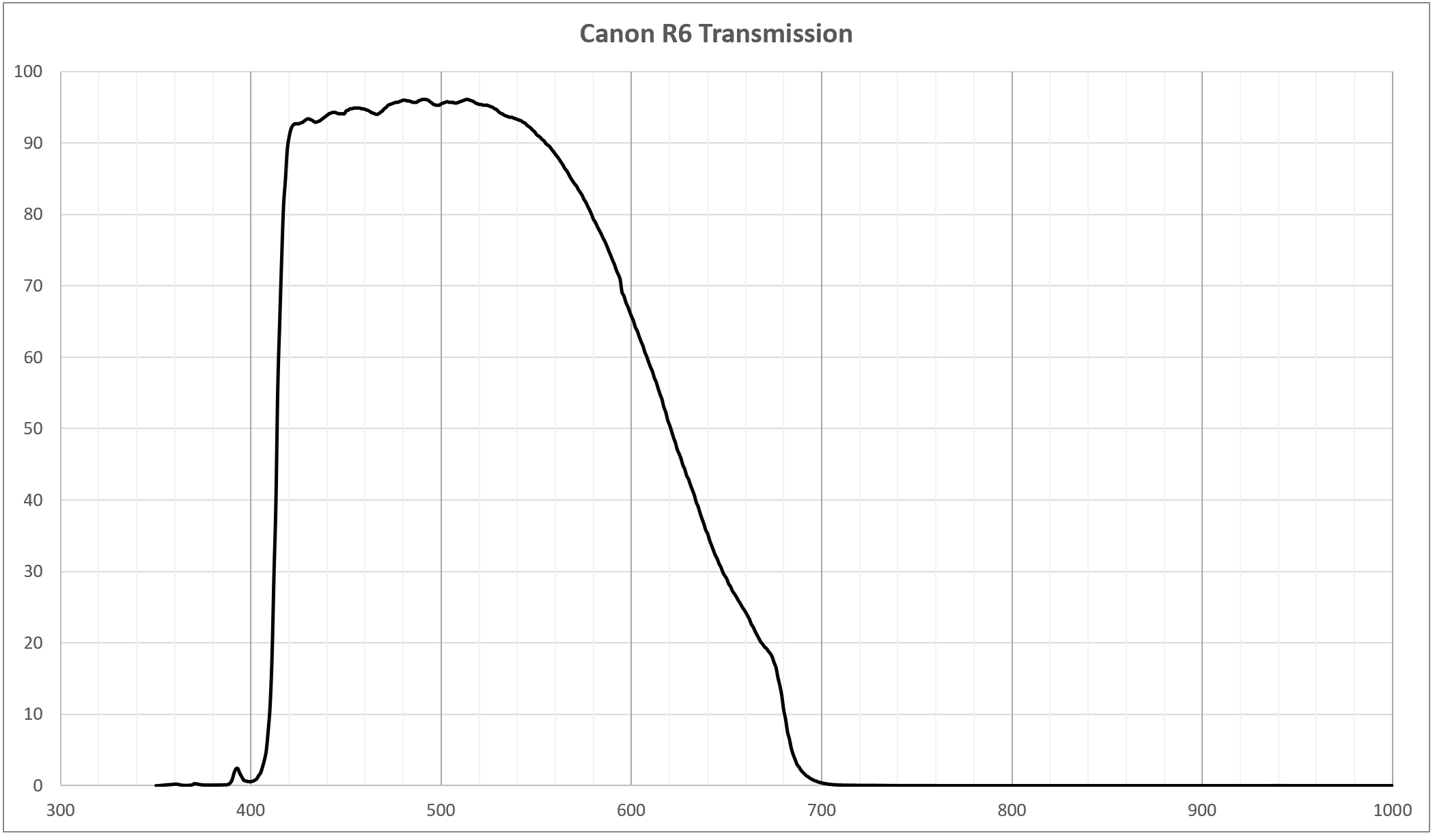 Cannon R6 Transmission
