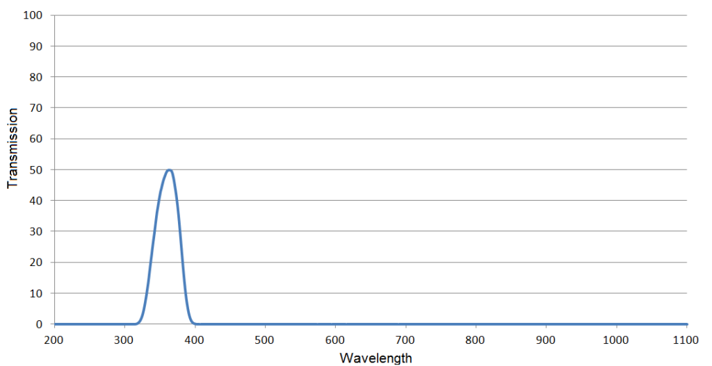 UV Bandpass filter