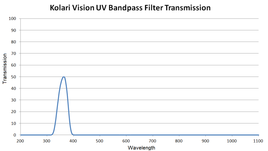 UV Bandpass filter