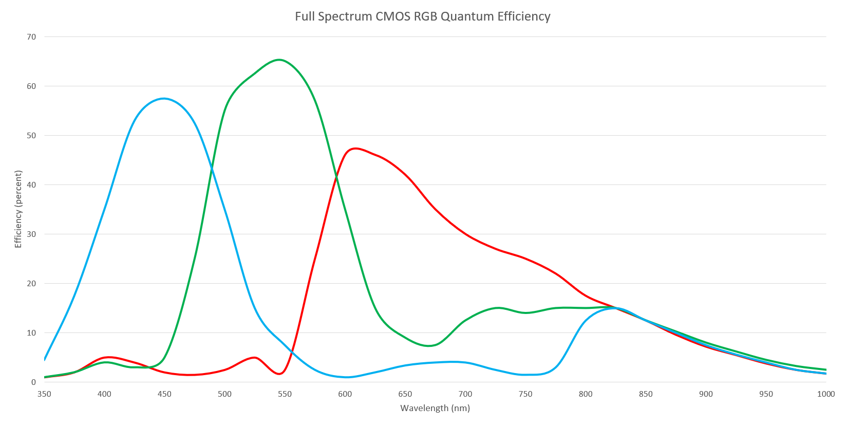 Full Spectrum CMOS RGB Quantum Efficiency