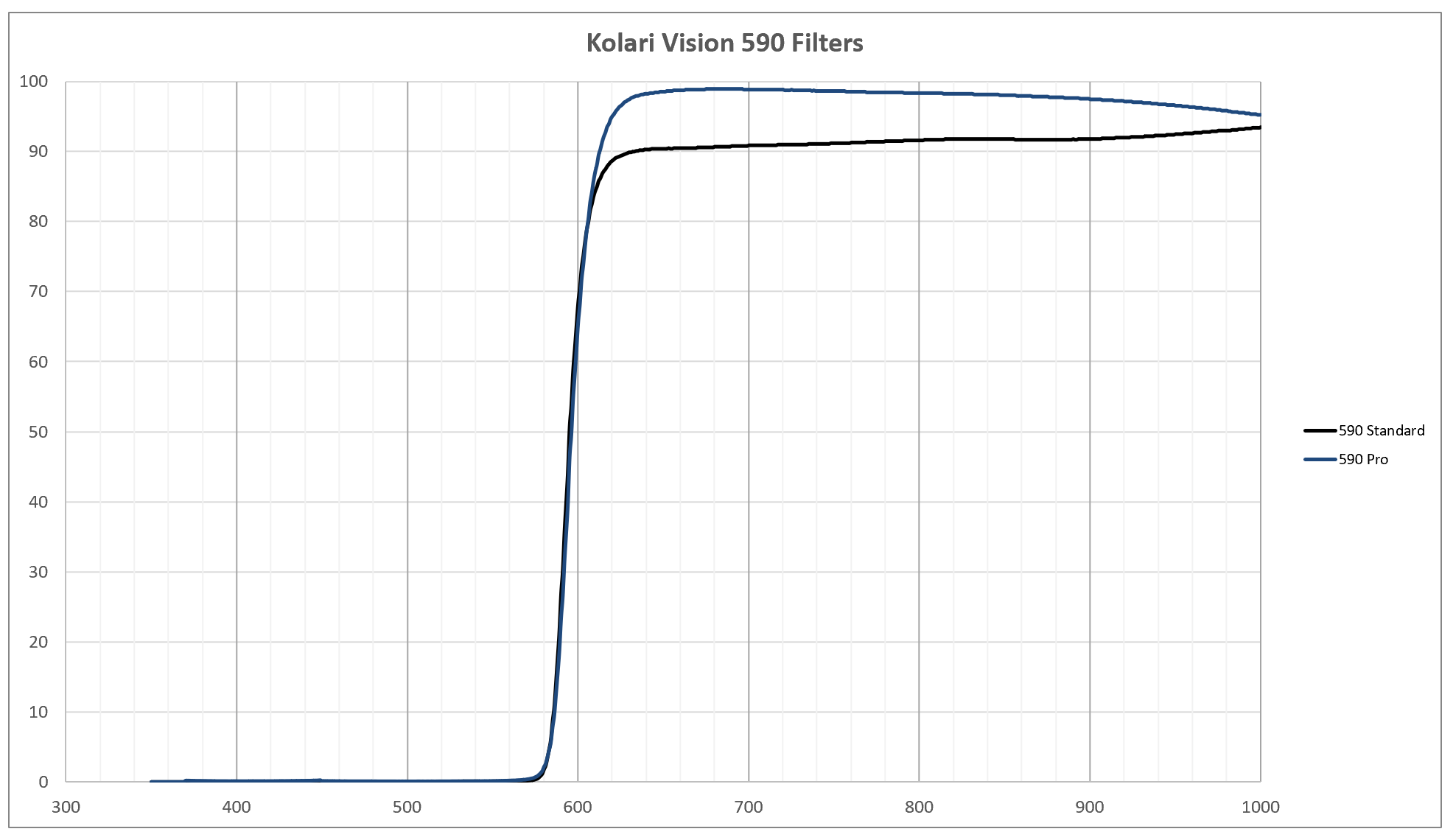 Kolari Vision 590nm Standard and Pro Curve