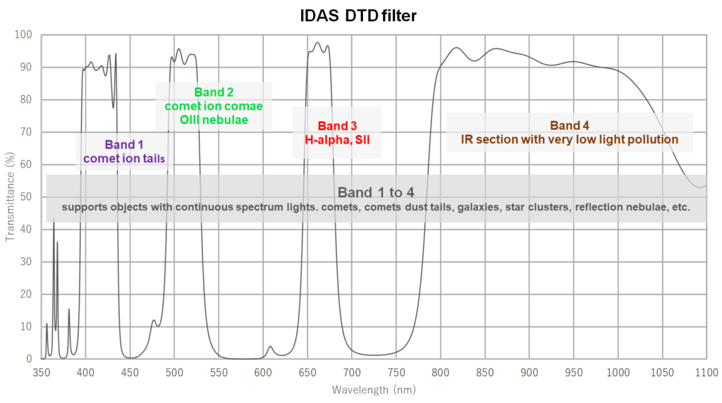 DTD Filter Transmission Curve