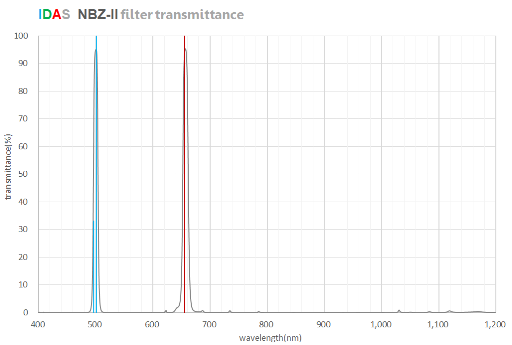 NBZ II Transmission Curve
