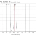 Thumbnail of heuib ii Transmission Curve