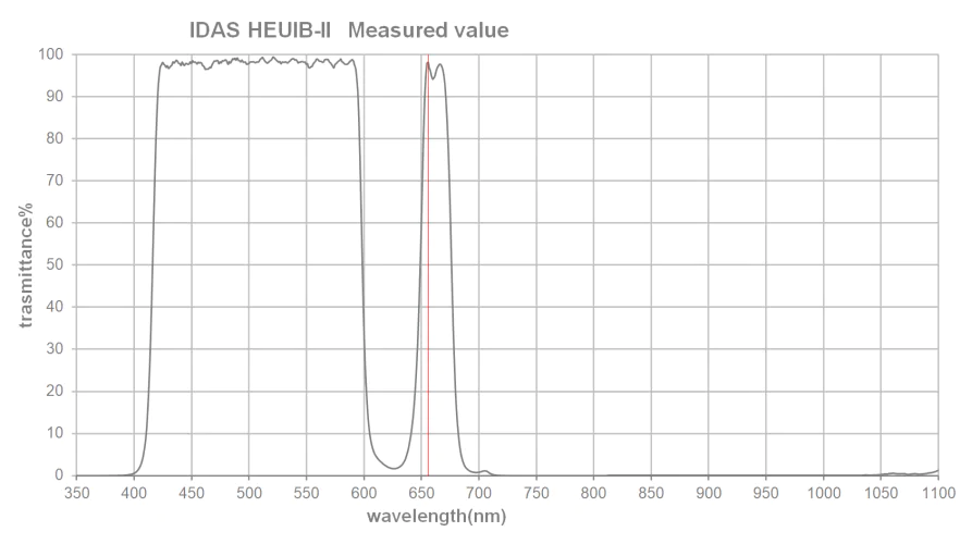 heuib ii Transmission Curve