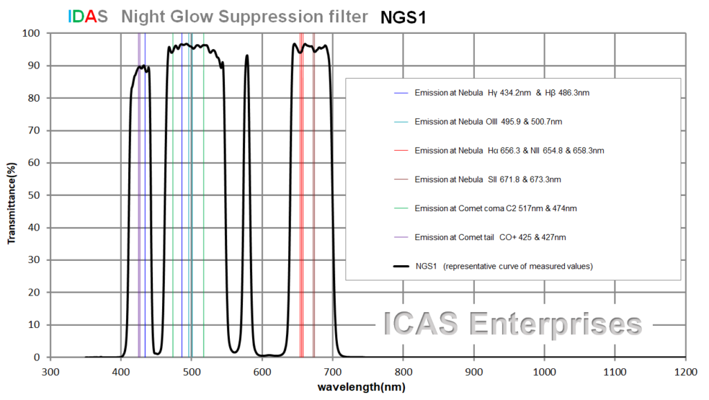 ngs1 Transmission Curve