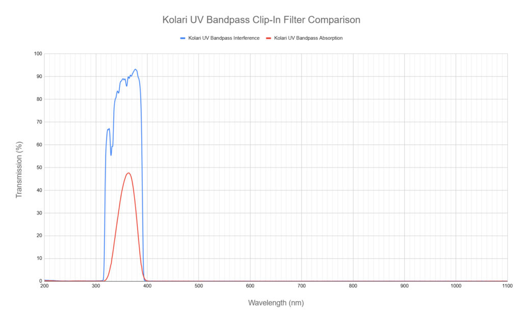 UV Bandpass Clip Comparison